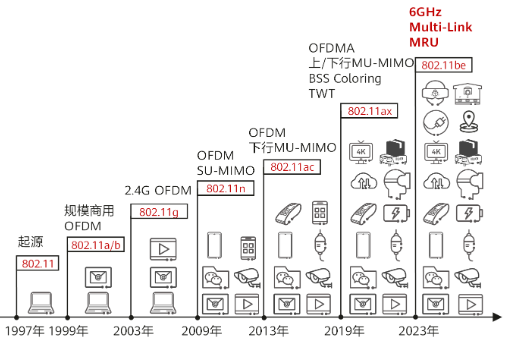 无线网络大起底：WiFi VS WLAN，一篇全搞定！